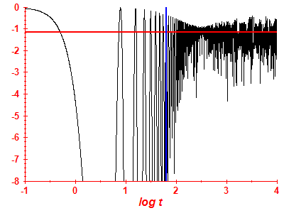 Survival probability log